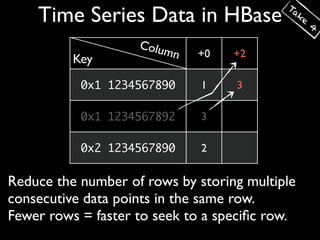 Ta
    Time Series Data in HBase                ke
                                                  4

                    Colu
                        mn   +0    +2
          Key
           0x1 1234567890     1    3

           0x1 1234567892     3

           0x2 1234567890     2


Reduce the number of rows by storing multiple
consecutive data points in the same row.
Fewer rows = faster to seek to a speciﬁc row.
 