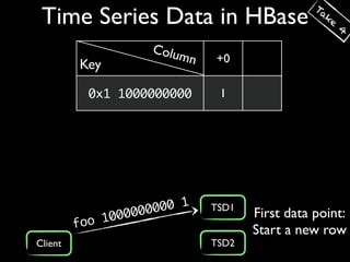 Ta
 Time Series Data in HBase                          ke
                                                         4

                       Colu
                           mn   +0
         Key

           0x1 1000000000        1




                    0000 00 1   TSD1
             1000                      First data point:
         foo                           Start a new row
Client                          TSD2
 