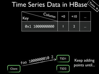 Ta
 Time Series Data in HBase                             ke
                                                            4

                       Colu
                           mn   +0     +10     ...
         Key

           0x1 1000000000        1      2      ...




                    0000 10 2   TSD1
             1000                       Keep adding
         foo
                                        points until...
Client                          TSD2
 