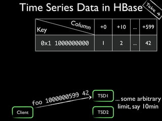 Ta
 Time Series Data in HBase                            ke
                                                           4

                      Colu
                          mn    +0     +10    ... +599
          Key

            0x1 1000000000       1      2     ...   42




                           42
                 0000 0599      TSD1
                                       ... some arbitrary
         fo o 10
                                         limit, say 10min
Client                          TSD2
 