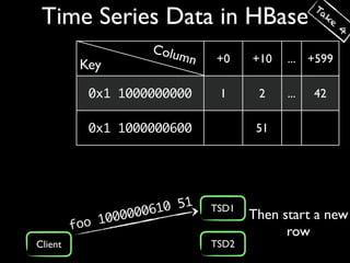 Ta
 Time Series Data in HBase                           ke
                                                          4

                      Colu
                          mn    +0     +10   ... +599
          Key
            0x1 1000000000       1      2    ...   42

            0x1 1000000600              51




                           51
                 0000 0610      TSD1
                                       Then start a new
         fo o 10
                                             row
Client                          TSD2
 