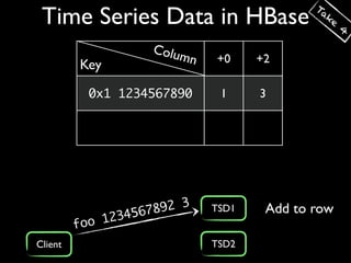Ta
 Time Series Data in HBase                       ke
                                                      4

                       Colu
                           mn   +0     +2
         Key
           0x1 1234567890        1     3




                    5678 92 3   TSD1    Add to row
         foo 1234
Client                          TSD2
 