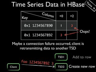 Ta
 Time Series Data in HBase                          ke
                                                         4

                    Colu
                        mn     +0     +2
         Key
          0x1 1234567890       1      3
                                            Oops!
          0x1 1234567892       3

 Maybe a connection failure occurred, client is
     retransmitting data to another TSD

                              TSD1     Add to row
         foo 12345678
                      92 3
Client                        TSD2   Create new row
 