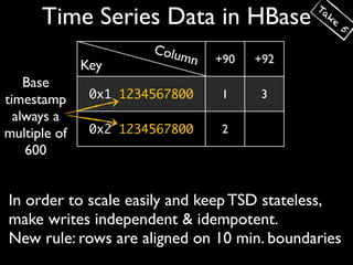 Ta
      Time Series Data in HBase               ke
                                                   5

                       Colu
                           mn   +90   +92
              Key
    Base
timestamp      0x1 1234567800    1     3
  always a
multiple of    0x2 1234567800    2
    600


In order to scale easily and keep TSD stateless,
make writes independent & idempotent.
New rule: rows are aligned on 10 min. boundaries
 