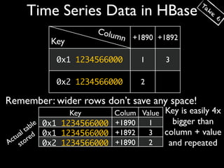 Ta
    Time Series Data in HBase                          ke
                                                            6

                        Colu
                              mn +1890 +1892
           Key
             0x1 1234566000          1      3

             0x2 1234566000          2

Remember: wider rows don’t save any space!
                   Key         Colum Value Key is easily 4x
          le 0x1 1234566000      n
                               +1890   1     bigger than
      tab                                  column + value
    al ed 0x1 1234566000
  tu or
                               +1892   3
Ac st        0x2 1234566000    +1890   2    and repeated
 