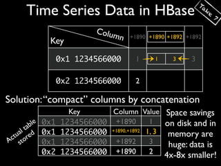 Ta
      Time Series Data in HBase                                ke
                                                                    7

                            Colu
                                 mn   +1890 +1890 +1892 +1892
              Key
                   0x1 1234566000      1      1    3     3

                   0x2 1234566000      2

Solution: “compact” columns by concatenation
                     Key      Column Value Space savings
          le 0x1   1234566000 +1890        1   on disk and in
      tab
    al ed 0x1
  tu or            1234566000 +1890,+1892 1, 3 memory are
Ac st        0x1   1234566000 +1892        3    huge: data is
           0x2     1234566000 +1890        2 4x-8x smaller!
 