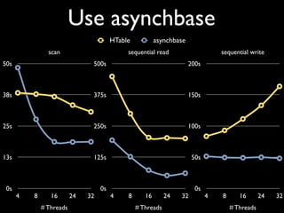 Use asynchbase
                                         HTable           asynchbase
                scan                          sequential read                     sequential write
50s                             500s                                   200s



38s                             375s                                   150s



25s                             250s                                   100s



13s                             125s                                    50s



 0s                                 0s                                   0s
      4   8      16       24   32        4    8      16       24   32         4   8      16       24   32
              # Threads                           # Threads                           # Threads
 