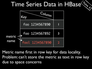 Ta
     Time Series Data in HBase                  ke
                                                     2

                     Colu
                         mn
           Key
            foo 1234567890     1

            foo 1234567892     3
  metric
  name     fool 1234567890     2


Metric name ﬁrst in row key for data locality.
Problem: can’t store the metric as text in row key
due to space concerns
 