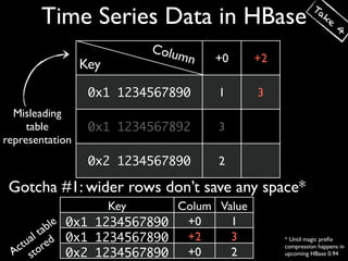 Ta
       Time Series Data in HBase                             ke
                                                                   4

                          Colu
                              mn   +0       +2
                 Key
                  0x1 1234567890    1       3
  Misleading
     table        0x1 1234567892    3
representation
                  0x2 1234567890    2

 Gotcha #1: wider rows don’t save any space*
                     Key      Colum Value
            le 0x1 1234567890   n
                               +0     1
         ab
      l t d 0x1 1234567890
    ua re                      +2     3          * Until magic preﬁx
  ct to                        +0     2
                                                 compression happens in
 A s           0x2 1234567890                    upcoming HBase 0.94
 
