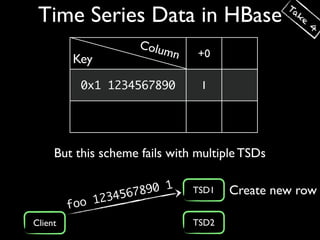 Ta
 Time Series Data in HBase                        ke
                                                       4

                       Colu
                           mn   +0
         Key
           0x1 1234567890        1




     But this scheme fails with multiple TSDs


                    5678 90 1   TSD1   Create new row
         foo 1234
Client                          TSD2
 