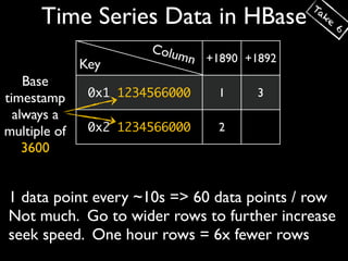 Ta
      Time Series Data in HBase               ke
                                                   6

                       Colu
                           mn +1890 +1892
              Key
    Base
timestamp      0x1 1234566000   1     3
  always a
multiple of    0x2 1234566000   2
    3600


1 data point every ~10s => 60 data points / row
Not much. Go to wider rows to further increase
seek speed. One hour rows = 6x fewer rows
 