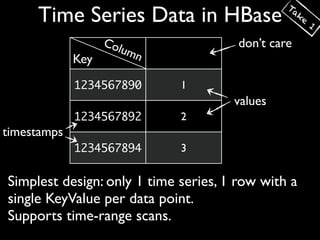 Ta
     Time Series Data in HBase                    ke
                                                       1

                   Col                 don’t care
                         umn
             Key
             1234567890        1
                                      values
             1234567892        2
timestamps
             1234567894        3


Simplest design: only 1 time series, 1 row with a
single KeyValue per data point.
Supports time-range scans.
 