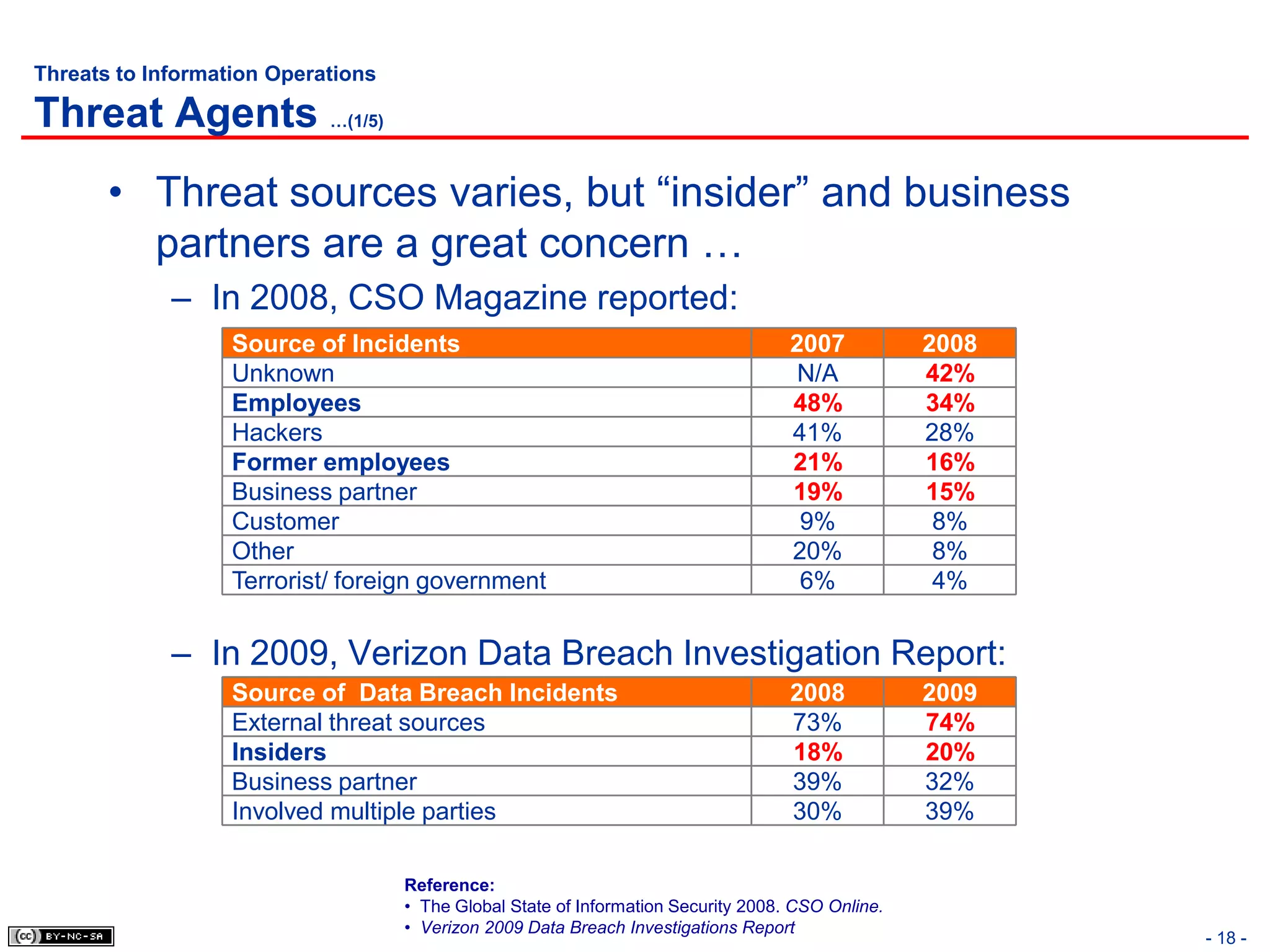 Threats to Information Operations

Threat Agents …(1/5)
       • Threat sources varies, but “insider” and business
         partners are a great concern …
             – In 2008, CSO Magazine reported:
                   Source of Incidents                                              2007           2008
                   Unknown                                                           N/A           42%
                   Employees                                                        48%            34%
                   Hackers                                                          41%            28%
                   Former employees                                                 21%            16%
                   Business partner                                                 19%            15%
                   Customer                                                          9%             8%
                   Other                                                            20%             8%
                   Terrorist/ foreign government                                     6%             4%


             – In 2009, Verizon Data Breach Investigation Report:
                   Source of Data Breach Incidents                                  2008           2009
                   External threat sources                                          73%            74%
                   Insiders                                                         18%            20%
                   Business partner                                                 39%            32%
                   Involved multiple parties                                        30%            39%

                                    Reference:
                                    • The Global State of Information Security 2008. CSO Online.
                                    • Verizon 2009 Data Breach Investigations Report
                                                                                                          - 18 -
 