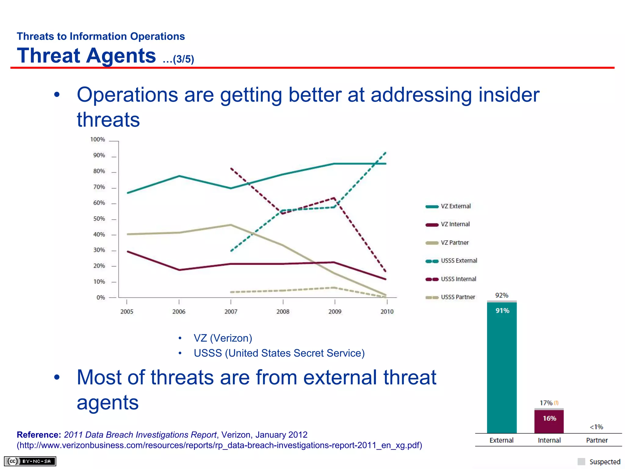Threats to Information Operations

Threat Agents …(3/5)
         • Operations are getting better at addressing insider
           threats




                                        •   VZ (Verizon)
                                        •   USSS (United States Secret Service)

         • Most of threats are from external threat
           agents
Reference: 2011 Data Breach Investigations Report, Verizon, January 2012
(http://www.verizonbusiness.com/resources/reports/rp_data-breach-investigations-report-2011_en_xg.pdf)
                                                                                                         - 20 -
 