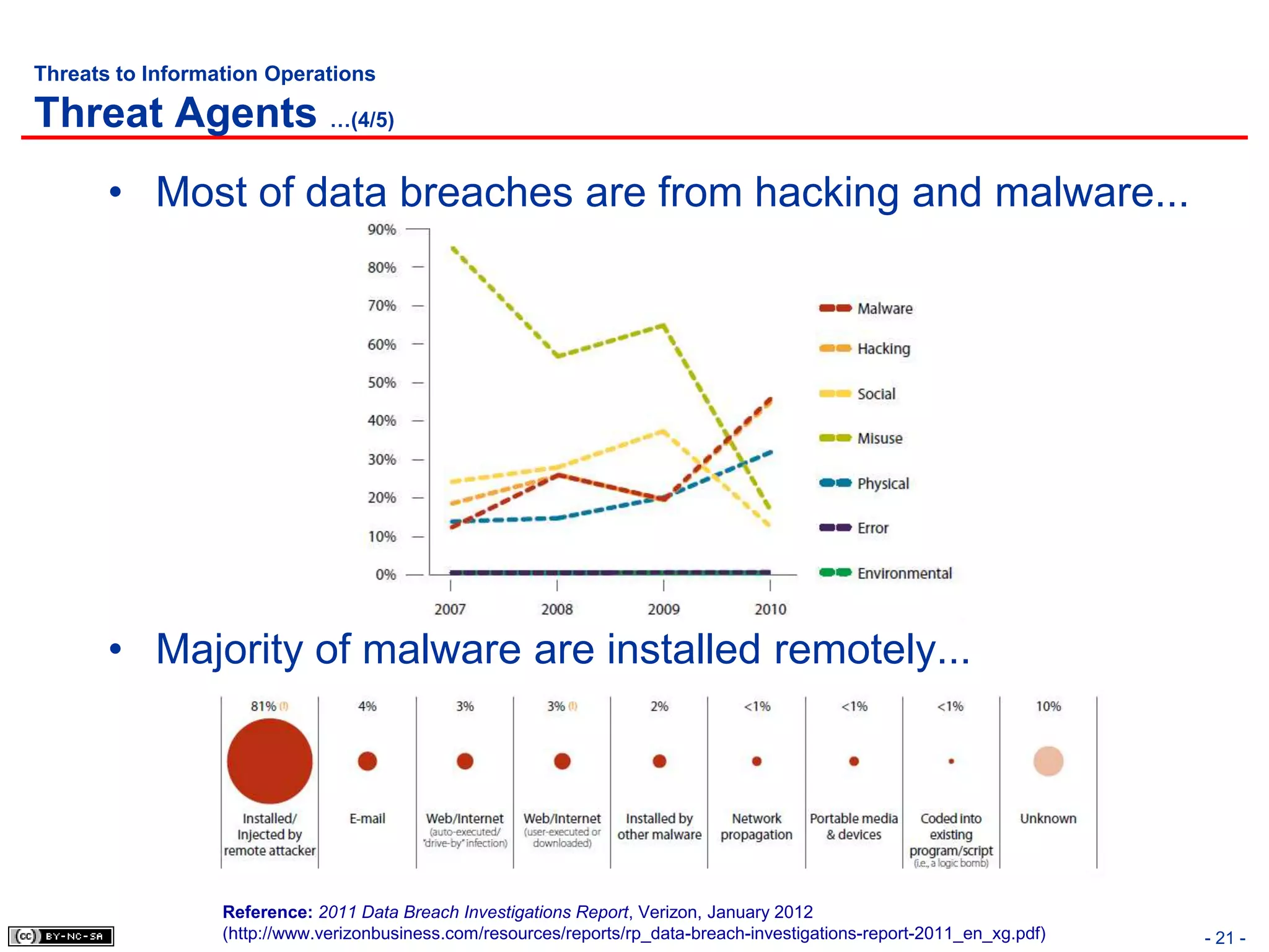 Threats to Information Operations

Threat Agents …(4/5)
       • Most of data breaches are from hacking and malware...




       • Majority of malware are installed remotely...




                  Reference: 2011 Data Breach Investigations Report, Verizon, January 2012
                  (http://www.verizonbusiness.com/resources/reports/rp_data-breach-investigations-report-2011_en_xg.pdf)   - 21 -
 
