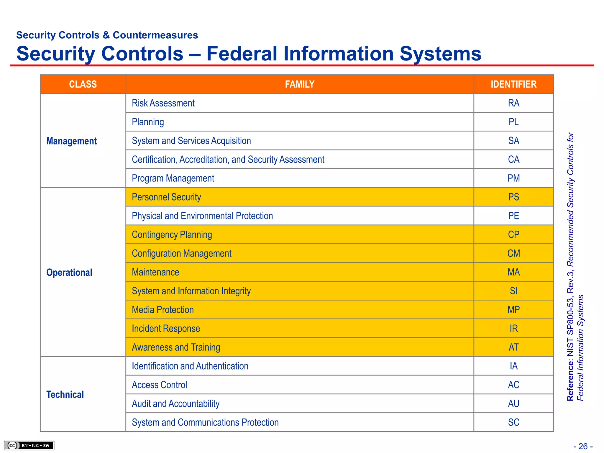 Security Controls & Countermeasures

Security Controls – Federal Information Systems
          CLASS                                                 FAMILY        IDENTIFIER
                      Risk Assessment                                            RA
                      Planning                                                   PL




                                                                                           Reference: NIST SP800-53, Rev.3, Recommended Security Controls for
     Management       System and Services Acquisition                            SA
                      Certification, Accreditation, and Security Assessment      CA
                      Program Management                                         PM
                      Personnel Security                                         PS
                      Physical and Environmental Protection                      PE
                      Contingency Planning                                       CP
                      Configuration Management                                   CM
     Operational      Maintenance                                                MA
                      System and Information Integrity                            SI




                                                                                           Federal Information Systems
                      Media Protection                                           MP
                      Incident Response                                           IR
                      Awareness and Training                                     AT
                      Identification and Authentication                           IA
                      Access Control                                             AC
     Technical
                      Audit and Accountability                                   AU
                      System and Communications Protection                       SC

                                                                                                                  - 26 -
 
