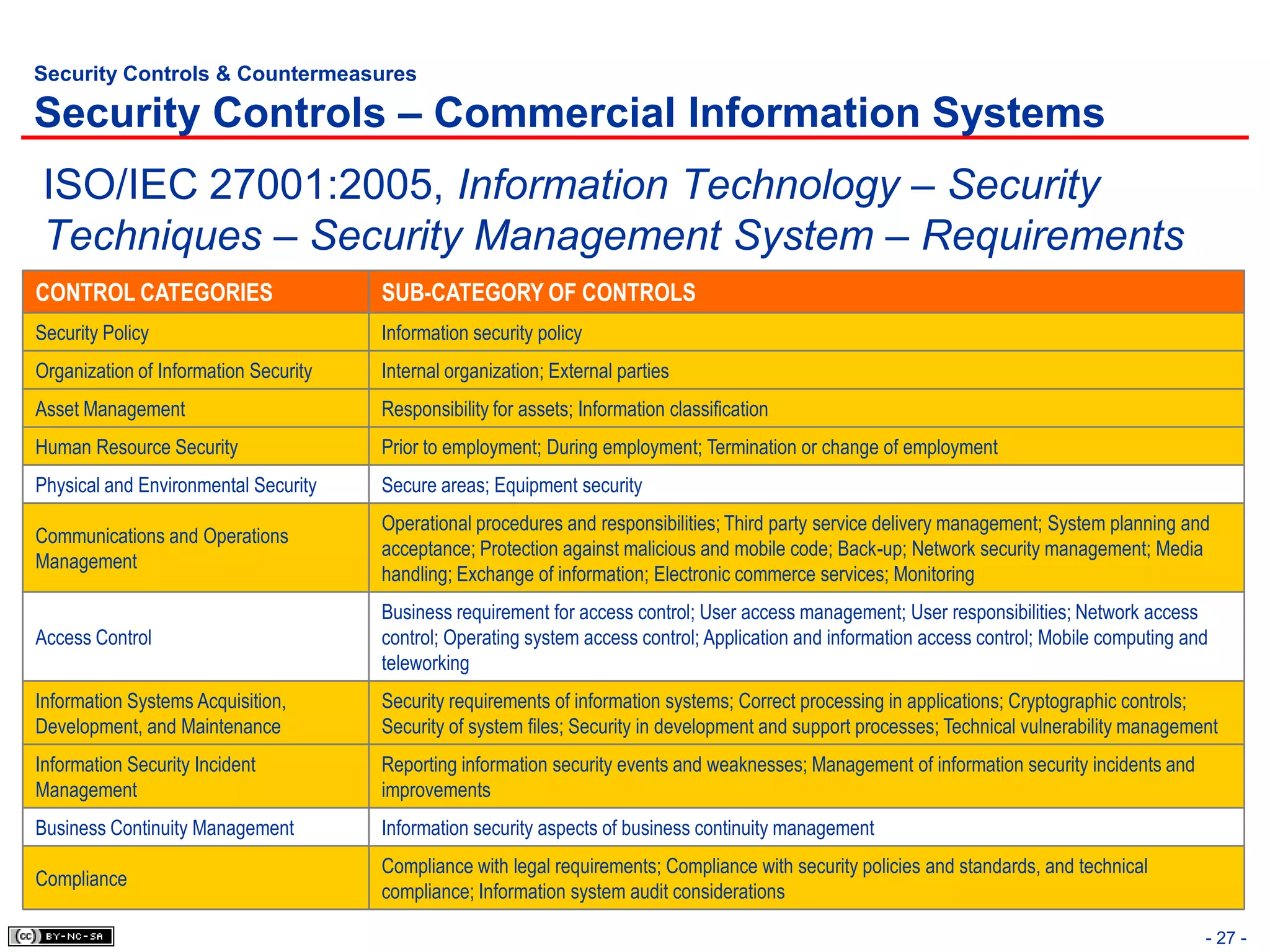 Security Controls & Countermeasures

Security Controls – Commercial Information Systems
ISO/IEC 27001:2005, Information Technology – Security
Techniques – Security Management System – Requirements
CONTROL CATEGORIES                     SUB-CATEGORY OF CONTROLS
Security Policy                        Information security policy
Organization of Information Security   Internal organization; External parties
Asset Management                       Responsibility for assets; Information classification
Human Resource Security                Prior to employment; During employment; Termination or change of employment
Physical and Environmental Security    Secure areas; Equipment security
                                       Operational procedures and responsibilities; Third party service delivery management; System planning and
Communications and Operations
                                       acceptance; Protection against malicious and mobile code; Back-up; Network security management; Media
Management
                                       handling; Exchange of information; Electronic commerce services; Monitoring
                                       Business requirement for access control; User access management; User responsibilities; Network access
Access Control                         control; Operating system access control; Application and information access control; Mobile computing and
                                       teleworking
Information Systems Acquisition,       Security requirements of information systems; Correct processing in applications; Cryptographic controls;
Development, and Maintenance           Security of system files; Security in development and support processes; Technical vulnerability management
Information Security Incident          Reporting information security events and weaknesses; Management of information security incidents and
Management                             improvements
Business Continuity Management         Information security aspects of business continuity management
                                       Compliance with legal requirements; Compliance with security policies and standards, and technical
Compliance
                                       compliance; Information system audit considerations

                                                                                                                                                - 27 -
 