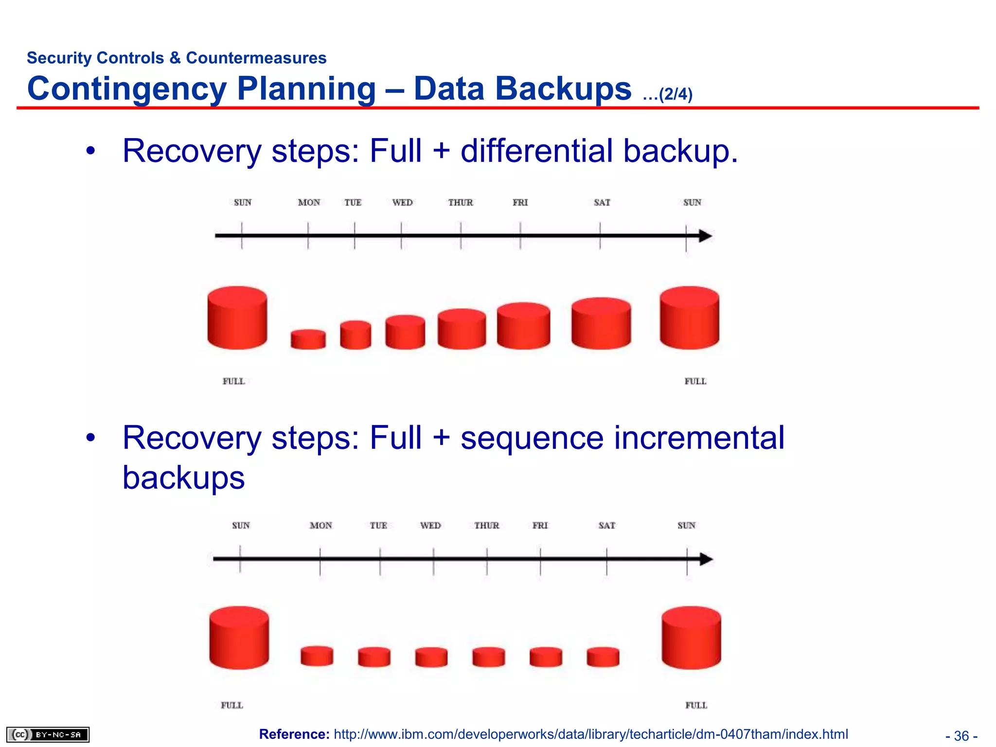 Security Controls & Countermeasures

Contingency Planning – Data Backups …(2/4)
      • Recovery steps: Full + differential backup.




      • Recovery steps: Full + sequence incremental
        backups




                           Reference: http://www.ibm.com/developerworks/data/library/techarticle/dm-0407tham/index.html   - 36 -
 
