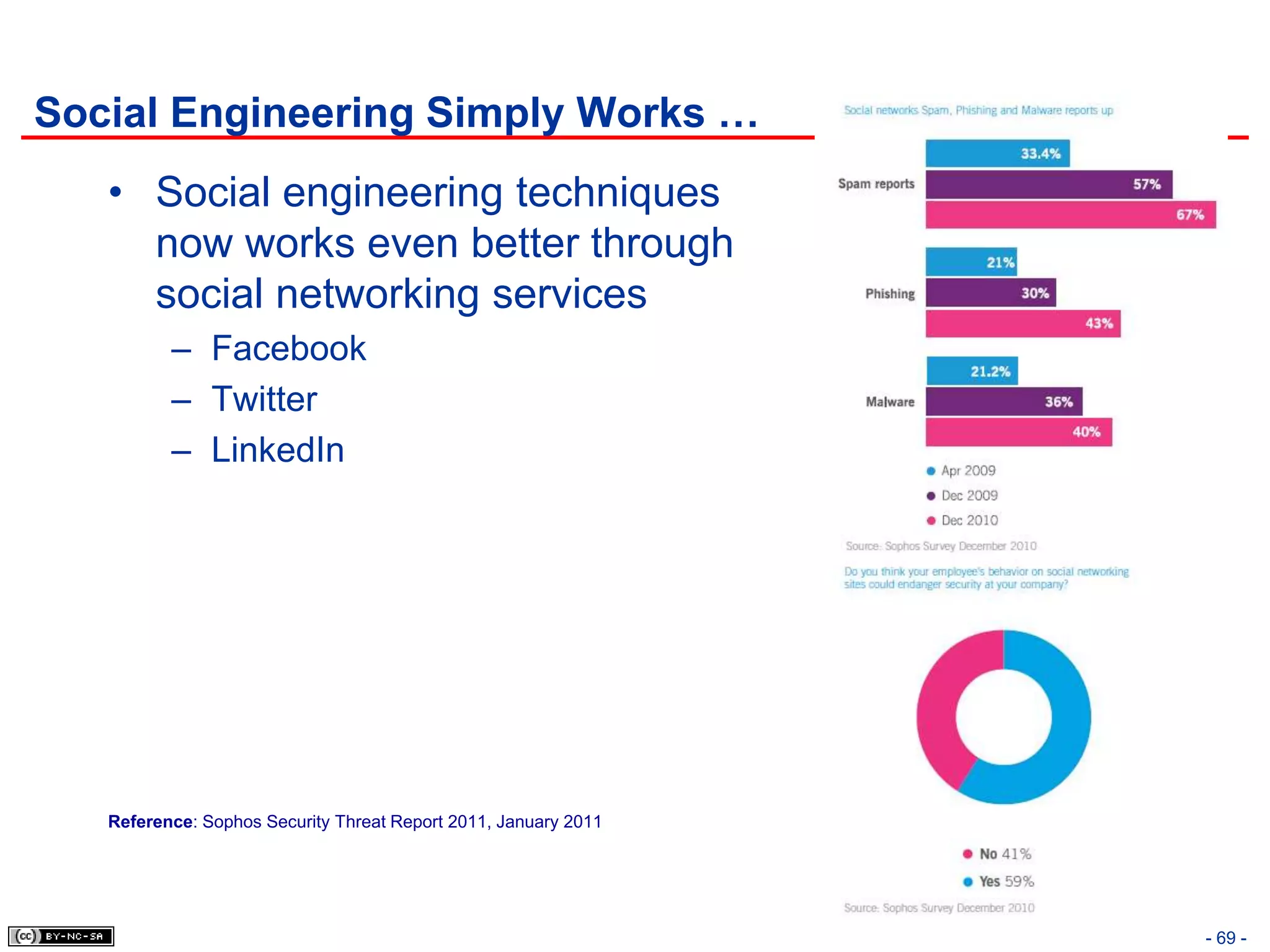 Social Engineering Simply Works …
   • Social engineering techniques
     now works even better through
     social networking services
          – Facebook
          – Twitter
          – LinkedIn




   Reference: Sophos Security Threat Report 2011, January 2011




                                                                 - 69 -
 