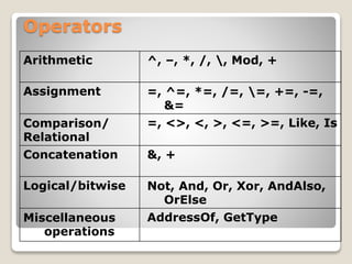 Operators
Arithmetic ^, –, *, /, , Mod, +
Assignment =, ^=, *=, /=, =, +=, -=,
&=
Comparison/
Relational
=, <>, <, >, <=, >=, Like, Is
Concatenation &, +
Logical/bitwise Not, And, Or, Xor, AndAlso,
OrElse
Miscellaneous
operations
AddressOf, GetType
 