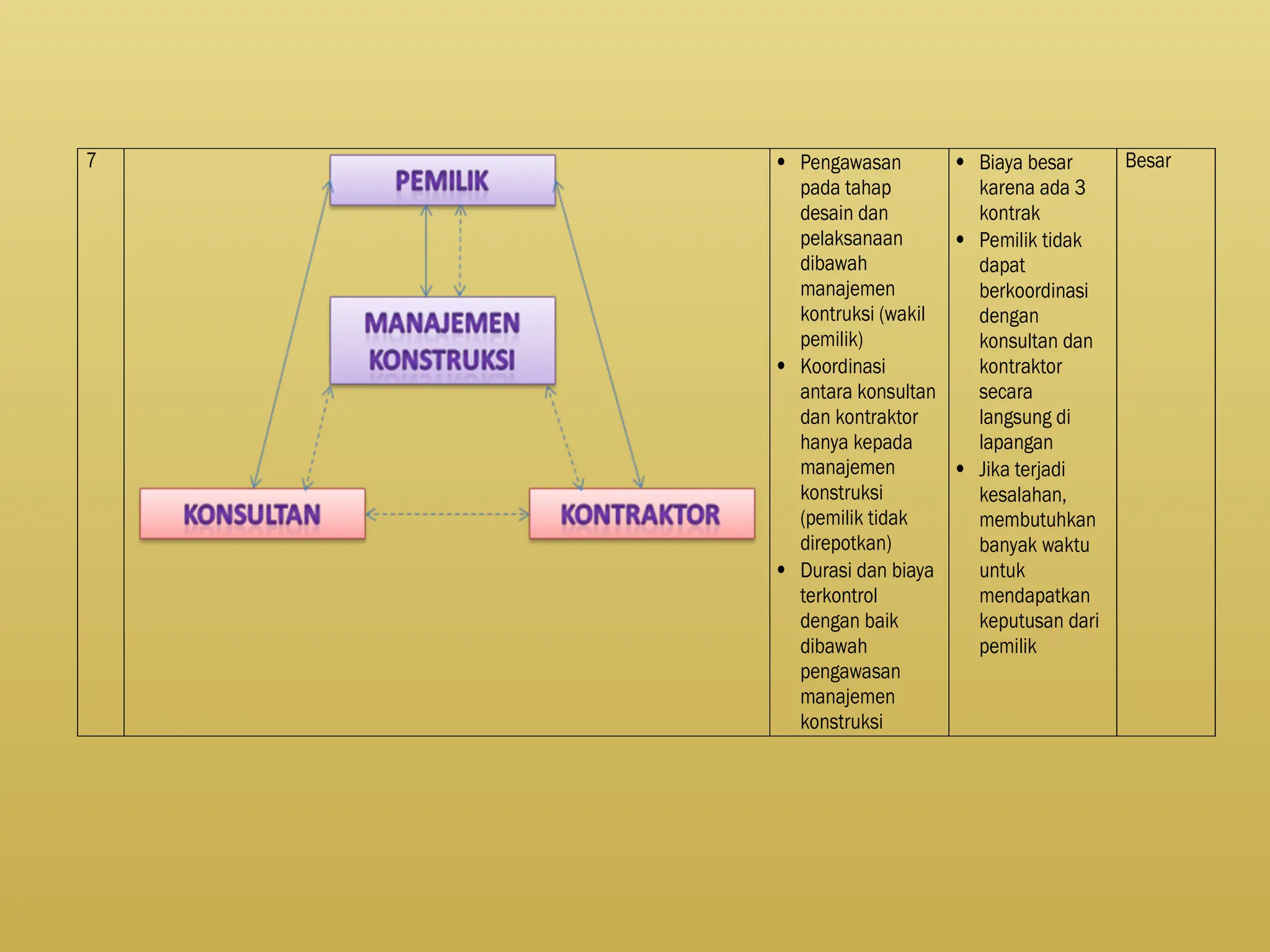 Management Konsultan Project 4_Organisasi_Proyek_Konstruksi_pptx.pptx