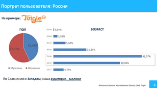 8
Портрет пользователя: Россия
На примере:
42,93%
57,07%
Мужчины Женщины
Источник данных: Исследование Gemius, OMI, Tvigle...