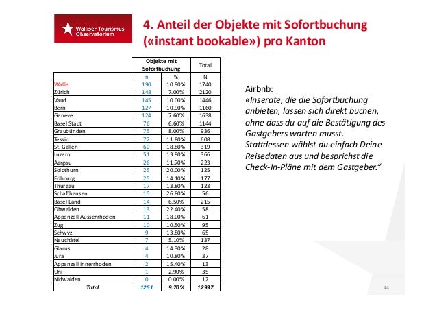 Sharing Economy Starkes Wachstum Von Airbnb In Der Schweiz