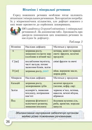Вітаміни і мінеральні речовини
Серед поживних речовин особливе місце належить
вітамінам і мінеральним речовинам. Хоч організм потребує
їх у мікроскопічних кількостях, але дефіцит кожного з
них може призвести до серйозних захворювань.
£ - ^ Об’єднайтесьу 2 групи («вітаміни» і «мінеральні
речовини»). За допомогою табл. Зрозкажіть про
джерела поповнення цих поживних речовин та
наслідки їх дефіциту.
Таблиця З
Вітаміни Наслідки дефіциту Містяться у продуктах
А
С [це]
О [де]
затримка росту,
зниження гостроти зору
(особливо в нічний час)
послаблення імунітету,
часті застуди, погане
засвоєння білків, заліза
затримка росту, рахіт
печінка, жовті та червоні
овочі і фрукти, молочні
продукти
свіжі фрукти та овочі
яйця, вершкове масло,
жирна риба
Мінерали Наслідки дефіциту Містяться у продуктах
Кальцій
Залізо
Йод
затримка росту,
захворювання зубів
недокрів’я, зниження
інтелекту, погіршення
пам’яті
затримка фізичного і
психічного розвитку,
зниження інтелекту
молочні продукти
(молоко, кефір, сир)
червоне м’ясо, печінка,
квасоля, печені яблука,
абрикоси
йодована кухонна сіль,
риба, креветки, морська
капуста
іЗбалансоване харчування забезпечує організм
майже усіма поживними речовинами
26
/ У
 