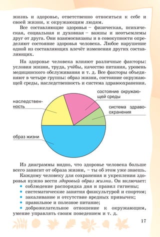 17
æèçíü è çäîðîâüå, îòâåòñòâåííî îòíîñèòüñÿ ê ñåáå è
ñâîåé æèçíè, ê îêðóæàþùèì ëþäÿì.
Âñå ñîñòàâëÿþùèå çäîðîâüÿ – ôèçè÷åñêàÿ, ïñèõè÷å-
ñêàÿ, ñîöèàëüíàÿ è äóõîâíàÿ – âàæíû è íåîòúåìëåìû
äðóã îò äðóãà. Îíè âçàèìîñâÿçàíû è â ñîâîêóïíîñòè îïðå-
äåëÿþò ñîñòîÿíèå çäîðîâüÿ ÷åëîâåêà. Ëþáîå íàðóøåíèå
îäíîé èç ñîñòàâëÿþùèõ âëå÷ёò èçìåíåíèÿ äðóãèõ ñîñòàâ-
ëÿþùèõ.
Íà çäîðîâüå ÷åëîâåêà âëèÿþò ðàçëè÷íûå ôàêòîðû:
óñëîâèÿ æèçíè, òðóäà, ó÷ёáû, êà÷åñòâî ïèòàíèÿ, óðîâåíü
ìåäèöèíñêîãî îáñëóæèâàíèÿ è ò. ä. Âñå ôàêòîðû îáúåäè-
íÿþò â ÷åòûðå ãðóïïû: îáðàç æèçíè, ñîñòîÿíèå îêðóæàþ-
ùåé ñðåäû, íàñëåäñòâåííîñòü è ñèñòåìà çäðàâîîõðàíåíèÿ.
образ жизни
наследствен-
ность
состояние окружаю-
щей среды
система здраво-
охранения
Èç äèàãðàììû âèäíî, ÷òî çäîðîâüå ÷åëîâåêà áîëüøå
âñåãî çàâèñèò îò îáðàçà æèçíè, – òû îá ýòîì óæå çíàåøü.
Êàæäîìó ÷åëîâåêó äëÿ ñîõðàíåíèÿ è óêðåïëåíèÿ çäî-
ðîâüÿ íóæíî âåñòè çäîðîâûé îáðàç æèçíè. Îí âêëþ÷àåò:
• ñîáëþäåíèå ðàñïîðÿäêà äíÿ è ïðàâèë ãèãèåíû;
• ñèñòåìàòè÷åñêèå çàíÿòèÿ ôèçêóëüòóðîé è ñïîðòîì;
• çàêàëèâàíèå è îòñóòñòâèå âðåäíûõ ïðèâû÷åê;
• ïðàâèëüíîå è ïîëåçíîå ïèòàíèå;
• äîáðîæåëàòåëüíîå îòíîøåíèå ê îêðóæàþùèì,
óìåíèå óïðàâëÿòü ñâîèì ïîâåäåíèåì è ò. ä.
 
