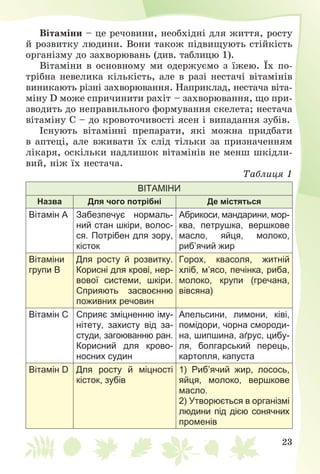 23
Âіòàìіíè – öå ðå÷îâèíè, íåîáõіäíі äëÿ æèòòÿ, ðîñòó
é ðîçâèòêó ëþäèíè. Âîíè òàêîæ ïіäâèùóþòü ñòіéêіñòü
îðãàíіçìó äî çàõâîðþâàíü (äèâ. òàáëèöþ 1).
Âіòàìіíè â îñíîâíîìó ìè îäåðæóєìî ç їæåþ. Їõ ïî-
òðіáíà íåâåëèêà êіëüêіñòü, àëå â ðàçі íåñòà÷і âіòàìіíіâ
âèíèêàþòü ðіçíі çàõâîðþâàííÿ. Íàïðèêëàä, íåñòà÷à âіòà-
ìіíó D ìîæå ñïðè÷èíèòè ðàõіò – çàõâîðþâàííÿ, ùî ïðè-
çâîäèòü äî íåïðàâèëüíîãî ôîðìóâàííÿ ñêåëåòà; íåñòà÷à
âіòàìіíó Ñ – äî êðîâîòî÷èâîñòі ÿñåí і âèïàäàííÿ çóáіâ.
Іñíóþòü âіòàìіííі ïðåïàðàòè, ÿêі ìîæíà ïðèäáàòè
â àïòåöі, àëå âæèâàòè їõ ñëіä òіëüêè çà ïðèçíà÷åííÿì
ëіêàðÿ, îñêіëüêè íàäëèøîê âіòàìіíіâ íå ìåíø øêіäëè-
âèé, íіæ їõ íåñòà÷à.
Òàáëèöÿ 1
ВІТАМІНИ
Назва Для чого потрібні Де містяться
Вітамін A Забезпечує нормаль-
ний стан шкіри, волос-
ся. Потрібен для зору,
кісток
Абрикоси, мандарини, мор-
ква, петрушка, вершкове
масло, яйця, молоко,
риб’ячий жир
Вітаміни
групи В
Для росту й розвитку.
Корисні для крові, нер-
вової системи, шкіри.
Сприяють засвоєнню
поживних речовин
Горох, квасоля, житній
хліб, м’ясо, печінка, риба,
молоко, крупи (гречана,
вівсяна)
Вітамін С Сприяє зміцненню іму-
нітету, захисту від за-
студи, загоюванню ран.
Корисний для крово-
носних судин
Апельсини, лимони, ківі,
помідори, чорна смороди-
на, шипшина, аґрус, цибу-
ля, болгарський перець,
картопля, капуста
Вітамін D Для росту й міцності
кісток, зубів
1) Риб’ячий жир, лосось,
яйця, молоко, вершкове
масло.
2) Утворюється в організмі
людини під дією сонячних
променів
 