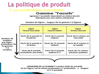 A B C D E
1
2
3
Profondeur
de la ligne
Largeur de la gamme
1 1
2
Ligne
Produit
Source : Lendrevie et Lindon, tor
3- Les caractéristiques d’une gamme:
 