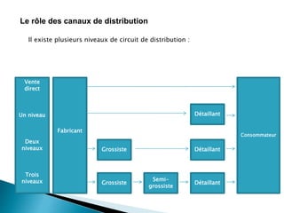 Il existe plusieurs niveaux de circuit de distribution :
Le rôle des canaux de distribution
Vente
direct
Un niveau
Deux
niveaux
Trois
niveaux
Consommateur
Grossiste
Fabricant
Détaillant
Détaillant
Détaillant
Semi-
grossiste
Grossiste
 