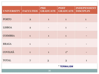 *  TERMALISM UNIVERSITY FACULTIES PRE GRADUATE POST GRADUATE INDEPENDENT DISCIPLIN PORTO 2 1 1 1 LISBOA 2 - 1 - COIMBRA 1 1 1 - BRAGA 1 - - - COVILHÃ 1 1 1* - TOTAL 7 3 3 1 