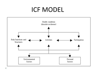 ICF MODEL 