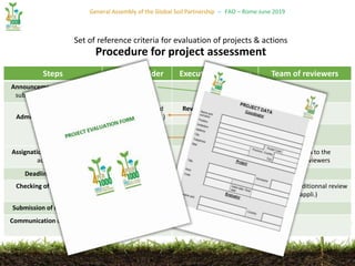 General Assembly of the Global Soil Partnership – FAO – Rome June 2019
Set of reference criteria for evaluation of projects & actions
Procedure for project assessment
Steps Project Holder Executive Secretary Team of reviewers
Announcement of the call for
submission for assessment
Submission
Administrative revision of
submissions
request for revised
documents (if appl.)
Revision of submission
Revised submission
(if appl.)
Assignation to reviewers and
acceptance
Assignation to the
team of reviewers
Deadline for review First version of report
Checking of review report Checking request for additionnal review
(if appli.)
Submission of review report Final version of report
Communication of final report Communication of
final report
 