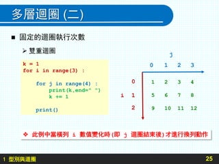 1 型別與迴圈
多層迴圈 (二)
 固定的迴圈執行次數
 雙重迴圈
25
k = 1
for i in range(3) :
for j in range(4) :
print(k,end=" ")
k += 1
print()
 此例中當橫列 i 數值變化時(即 j 迴圈結束後)才進行換列動作
j
0 1 2 3
1 2 3 4
5 6 7 8
9 10 11 12
0
i 1
2
 