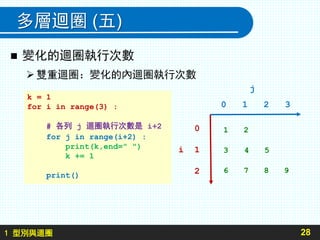 1 型別與迴圈
多層迴圈 (五)
 變化的迴圈執行次數
雙重迴圈：變化的內迴圈執行次數
28
k = 1
for i in range(3) :
# 各列 j 迴圈執行次數是 i+2
for j in range(i+2) :
print(k,end=" ")
k += 1
print()
j
0 1 2 3
1 2
3 4 5
6 7 8 9
0
i 1
2
 