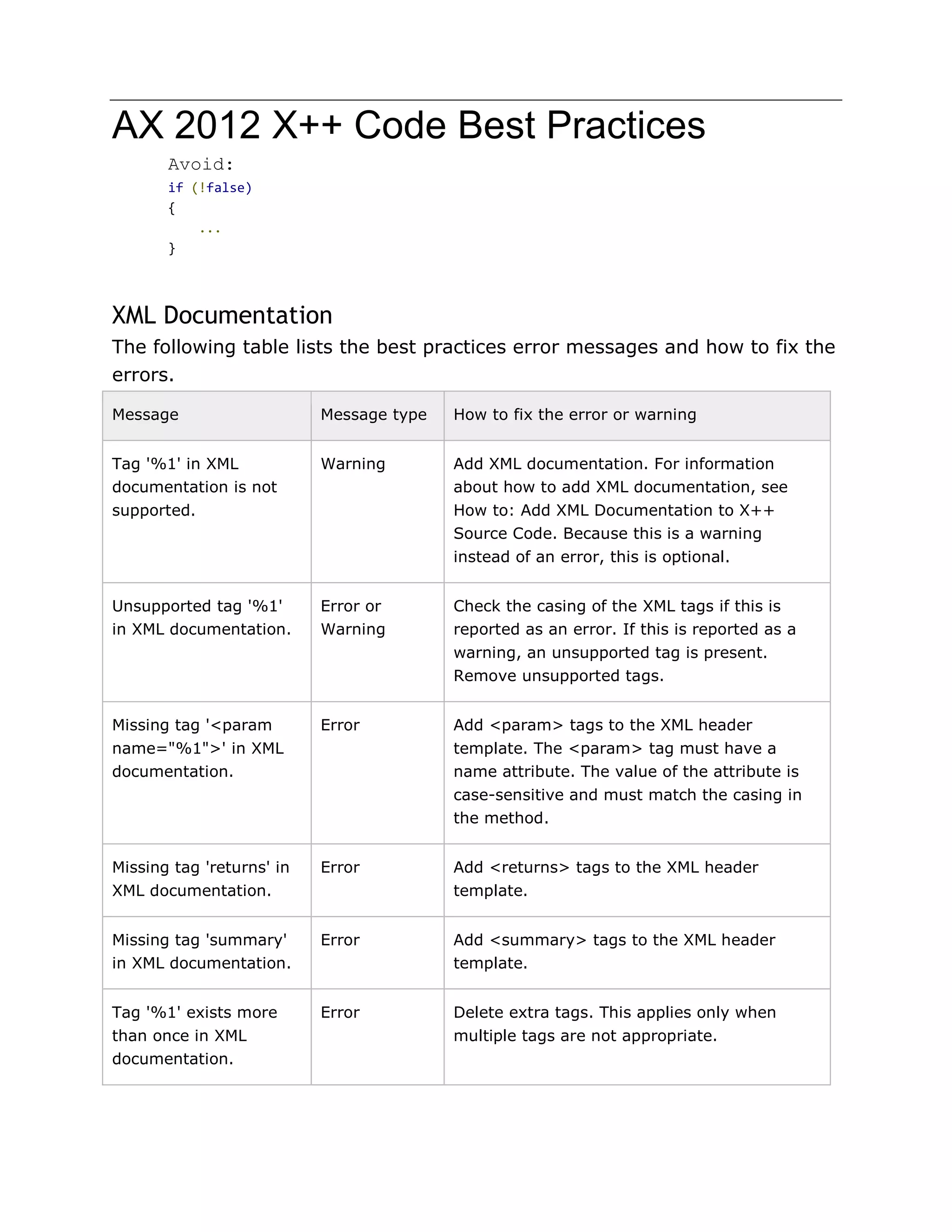AX 2012 X++ Code Best Practices 
Avoid: 
if (!false) 
{ 
... 
} 
XML Documentation 
The following table lists the best practices error messages and how to fix the 
errors. 
Message Message type How to fix the error or warning 
Tag '%1' in XML 
documentation is not 
supported. 
Warning Add XML documentation. For information 
about how to add XML documentation, see 
How to: Add XML Documentation to X++ 
Source Code. Because this is a warning 
instead of an error, this is optional. 
Unsupported tag '%1' 
in XML documentation. 
Error or 
Warning 
Check the casing of the XML tags if this is 
reported as an error. If this is reported as a 
warning, an unsupported tag is present. 
Remove unsupported tags. 
Missing tag '<param 
name="%1">' in XML 
documentation. 
Error Add <param> tags to the XML header 
template. The <param> tag must have a 
name attribute. The value of the attribute is 
case-sensitive and must match the casing in 
the method. 
Missing tag 'returns' in 
XML documentation. 
Error Add <returns> tags to the XML header 
template. 
Missing tag 'summary' 
in XML documentation. 
Error Add <summary> tags to the XML header 
template. 
Tag '%1' exists more 
than once in XML 
documentation. 
Error Delete extra tags. This applies only when 
multiple tags are not appropriate. 
 