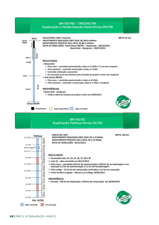 BR-101/NE – TRECHO RN
                                                                                              Duplicação e Modernização Natal-Divisa RN/PB                                  BR-­‐101/NE	
  –	
  TRECHO	
  RN	
  
                               Duplicação	
  e	
  Modernização	
  Natal-­‐Divisa	
  RN/PB	
  
                              Natal	
                                                                   EXECUTORES:	
  DNIT	
  e	
  Exército	
  	
                                      	
  	
  	
  	
  	
  	
  	
  	
  	
  	
  	
  	
  	
  	
  	
  	
  	
  	
  	
  	
  	
  	
  	
  	
  	
  	
  	
  	
  	
  	
  	
  	
  	
  	
  	
  	
  	
  	
  	
  	
  	
  	
  	
  	
  	
  	
  	
  	
  	
  	
  	
  	
  	
  	
  	
  	
  	
  	
  	
  	
  	
  	
  	
  	
  	
  	
  	
  	
  	
  	
  	
  	
  	
  	
  	
  	
  	
  	
  	
  	
  	
  META:	
  81	
  km	
  	
  	
  	
  	
  	
  	
  	
  	
  
       Ponta	
  	
                                                                                      INVESTIMENTO	
  REALIZADO	
  2007-­‐2010:	
  R$	
  349,6	
  milhões	
  
       Negra	
  	
                                                                                      INVESTIMENTO	
  PREVISTO	
  2011-­‐2014:	
  R$	
  80,2	
  milhões	
  	
  
                          10 km




                                                                                                        DATA	
  DE	
  CONCLUSÃO:	
  	
  Natal-­‐Divisa	
  RN/PB	
  –	
  	
  Duplicação	
  –	
  30/10/2012	
  
                                                                                                             	
         	
       	
     	
  	
  	
  	
  	
  	
  	
  	
  	
  	
  Natal-­‐Arêz	
  –	
  Marginais	
  –	
  30/07/2014	
  	
  
                                                                                                             	
  	
  
                                                                                                             	
         	
  	
  
                                    46	
  km	
  




              Lote	
  1	
  

               1º	
  BEC	
  
                                                                                                        RESULTADOS	
  	
  
                                                                                                        Ø Natal-­‐Arêz	
  
                                                                                                                                                                   Ø  Pista	
  nova	
  –	
  concluídas	
  pavimentação,	
  todas	
  as	
  12	
  OAEs	
  e	
  7,5	
  km	
  das	
  marginais	
  
                                                                                                                                                                   Ø  Pista	
  existente	
  –	
  concluída	
  restauração	
  e	
  todas	
  as	
  3	
  OAEs	
  
                                                                                                                                                                   Ø  Concluída	
  sinalização	
  e	
  passarelas	
  
         Arez	
  
                                                                                                                                                                   Ø  Em	
  execução	
  termo	
  de	
  referência	
  para	
  licitação	
  de	
  projeto	
  e	
  obras	
  das	
  marginais	
  
                                                                                                        Ø Arêz-­‐Divisa	
  RN/PB	
  
                                                                                                                                                                   Ø  Pista	
  nova	
  –	
  concluídas	
  pavimentação	
  e	
  todas	
  as	
  23	
  OAEs	
  
                                                                                                                                                                   Ø  Pista	
  existente	
  –	
  concluída	
  a	
  restauração,	
  todas	
  as	
  7	
  OAEs	
  e	
  marginais	
  
                                                                                                        	
  
                                        35	
  km	
  




                                                                                                        	
  

              Lote	
  2	
                                                                               PROVIDÊNCIAS	
  
                                                                                                        Ø Natal-­‐Arêz	
  -­‐	
  marginais	
  
                                                                                                                                                                   Ø  Publicar	
  edital	
  de	
  licitação	
  de	
  projeto	
  e	
  obras	
  até	
  30/04/2013	
  	
  
                                                                                                                                                                   	
  


                 Divisa	
  RN/PB	
  	
  

                                     Preexistente	
                                                                                                                               Ação	
  preparatória	
                                                                Ação	
  concluída	
  




                                                                                                                                                                                           BR-101/SC
                                                                                                                                                                                Duplicação Palhoça-Divisa SC/RS            BR-­‐101/SC	
  
                                                                                                                                                                     Duplicação	
  Palhoça-­‐Divisa	
  SC/RS	
  
                                  Palhoça	
                                                                                                                                    EXECUTOR:	
  DNIT               	
             	
  	
  	
  	
  	
  	
  	
  	
  	
  	
  	
   	
                                                                                                                                                                       	
  	
  	
  	
  	
  	
  	
  	
  	
  	
  META:	
  249	
  km	
  
           km	
  216,5	
                                                                                                                                                       INVESTIMENTO	
  REALIZADO	
  2007-­‐2010:	
  R$	
  1,19	
  bilhão	
  
                                                        28	
  km 28	
  km 22	
  km 28,5km 28,6km 29,9km 28,3km 26,7km 	
  28,5km                            	
  




                                                                                                                                                                               INVESTIMENTO	
  PREVISTO	
  2011-­‐2014:	
  R$	
  1,21	
  bilhão	
  
                                                       Lote	
  30 Lote	
  29 Lote	
  28 Lote	
  27 Lote	
  26 Lote	
  25 Lote	
  24 Lote	
  23 Lote	
  22	
  




                                                                                                                                                                               DATA	
  DE	
  CONCLUSÃO:	
  	
  30/12/2013	
  
              km	
  245	
  
                                                                                                                                                   	
  
                                                                                                                                              	
  




           Morro	
  Agudo	
  
           km	
  271,7	
  
                                                                                                                                        	
  
                                                                                                                                   	
  




                                                                                                                                                                        RESULTADOS	
  
              km	
  300	
                                                                                                                                               Ø  Concluídos	
  lotes	
  22,	
  23,	
  24,	
  26,	
  27,	
  28	
  e	
  30	
  	
  
                                                                                                                             	
  
                                                                                                                        	
  




                                                                                                                                                                        Ø  Lote	
  22	
  –	
  obra	
  concluída	
  em	
  30/12/2012	
  
           km	
  329,9	
                                                                                                                                                Ø  Pista	
  nova	
  –	
  concluídos	
  222	
  km	
  de	
  pavimentação	
  e	
  230	
  km	
  de	
  terraplenagem	
  e	
  em	
  
                                                                                                               	
  
                                                                                                             	
  




                                                                                                                                                                            execução	
  5,3	
  km	
  de	
  pavimentação	
  e	
  4,1	
  km	
  de	
  terraplenagem	
  
           km	
  358,5	
  
                                                                                                                                                                        Ø  Pista	
  an_ga	
  –	
  217,6	
  km	
  de	
  restauração	
  concluídos	
  e	
  3,5	
  km	
  em	
  execução	
  
                                                                                                                                                                        Ø  Túnel	
  do	
  Morro	
  Agudo	
  –	
  abertura	
  ao	
  tráfego	
  10/05/2012	
  
                                                                                                   	
  
                                                                                                  	
  




              km	
  387	
  
                                                                                                                                                                        PROVIDÊNCIA	
  
                                                                                          	
  
                                                                                       	
  




                                                                                                                                                                        Ø  Concluir	
  	
  230	
  km	
  de	
  duplicação	
  e	
  230	
  km	
  de	
  restauração	
  	
  até	
  30/04/2012	
  
              km	
  409	
                                                                                                                                               	
  
                                                                               	
  
                                                                            	
  




              km	
  437	
  
                                                                   	
  
                                                                	
  




              km	
  465	
  
                               Div.	
  SC/RS	
  
             Ação	
  concluída	
                                                                                                                                   Em	
  execução	
  




46 | PAC 2 6º Balanço • Ano 2
 