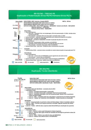 BR-101/NE – TRECHO PE
                                            Duplicação e Modernização Divisa PB/PE-Palmares-Divisa PE/AL  BR-­‐101/NE	
  –	
  TRECHO	
  PE	
  
                   Duplicação	
  e	
  Modernização	
  Divisa	
  PB/PE-­‐Palmares-­‐Divisa	
  PE/AL	
  
                   Divisa	
  PB/PE	
   EXECUTORES:	
  DNIT,	
  Exército	
  e	
  Estado-­‐DER/PE	
  	
  	
  	
  	
  	
  	
  	
  	
  	
  	
  	
  	
  	
  	
  	
  	
  	
  	
  	
  	
  	
  	
  	
  	
  	
  	
  	
  	
  	
  	
  	
  	
  	
  	
  	
  	
  	
  	
  	
  	
  	
  	
  	
  	
  	
  	
  META:	
  	
  199	
  km 	
  	
  
                                       INVESTIMENTO	
  REALIZADO	
  2007-­‐2010:	
  R$	
  911,2	
  milhões	
  
                                       INVESTIMENTO	
  PREVISTO	
  2011-­‐2014:	
  R$	
  371,4	
  milhões	
  	
  
                                                 41	
  km	
  



       3º	
  e	
  4º	
  BEC	
  
                                       DATA	
  DE	
  CONCLUSÃO:	
  	
  Divisa	
  PB/PE-­‐Igarassu	
  –	
  30/04/2013 	
  Contorno	
  de	
  Recife	
  –	
  30/12/2014	
  	
  
                                            	
         	
  	
  	
  	
  	
  Ribeirão-­‐Palmares	
  –	
  31/05/2012	
  	
  
        Igarassu	
                          	
         	
  	
  	
  	
  	
  Palmares-­‐Divisa	
  PE/AL	
  –	
  30/03/2016	
  
                                                                                      RESULTADOS	
   	
  	
  
                                                 41	
  km	
  
             Contorno	
  	
  




                                                                                      Ø  Divisa	
  PE/PB-­‐Igarassu	
  	
  
                         do	
  Recife	
  




                                                                                             Ø  Pista	
  nova	
  –	
  concluídos	
  41	
  km	
   	
  de	
  terraplenagem,	
  39	
  km	
  de	
  pavimentação	
  e	
  13	
  OAEs.	
  Iniciadas	
  obras	
  
                                                                                                 em	
  área	
  de	
  solo	
  mole	
  
                                                                                             Ø  Pista	
  existente	
  –	
  concluídos	
  39	
  km	
  de	
  restauração	
  e	
  concluídas	
  todas	
  as	
  5	
  OAEs	
  
                                                 22	
  km	
  




                                                                                      Ø  Contorno	
  de	
  Recife	
  –	
  celebrado	
  Termo	
  de	
  Compromisso	
  com	
  o	
  Governo	
  do	
  Estado	
  em	
  27/12/2012	
  	
  
                                                                                      Ø  Acesso	
  ao	
  Cabo	
  –	
  concluído	
  em	
  01/02/2008	
  
       Cabo	
                                                                         Ø  Cabo-­‐Ribeirão	
  –	
  concluído	
  em	
  30/06/2010.	
  Concluída	
  recuperação	
  das	
  placas	
  de	
  concreto	
  
                                                      4	
  km	
  
                                                                                      Ø  Ribeirão-­‐Palmares	
  
                                                                                             Ø  Pista	
  nova	
  -­‐	
  pavimentação	
  e	
  OAEs	
  concluídas	
  em	
  01/03/2011	
  
                                                 48	
  km	
  




                                                                                             Ø  Concluídas	
  as	
  pistas	
  laterais	
  de	
  Palmares	
  e	
  correção	
  das	
  placas	
  de	
  concreto	
  
                                                                                             Ø  Pista	
  existente	
  –	
  concluídas	
  restauração	
  e	
  OAE	
  em	
  01/03/2011	
  
                                                                                      Ø  Palmares-­‐Divisa	
  PE/AL	
  –	
  pista	
  nova	
  –	
  licitação	
  de	
  obras	
  remanescentes	
  fracassada	
  
        Ribeirão	
                                                                    	
  
                                                                                      RESTRIÇÃO	
  
                                                                                      Ø  Palmares-­‐Divisa	
  PE/AL	
  –	
  contrato	
  de	
  obras	
  rescindido	
  em	
  razão	
  de	
  determinação	
  de	
  repactuação	
  pelo	
  TCU	
  
                                                  40	
  km	
  




                                                                                      	
  
                                                                                      PROVIDÊNCIAS	
  
       Palmares	
                                                                     Ø  Divisa	
  PE/PB-­‐Igarassu	
  
                                                                                             Ø  Pista	
  nova	
  –	
  concluir	
  obras	
  até	
  30/04/2013,	
  exceto	
  segmento	
  de	
  solo	
  mole	
  (1,6	
  km)	
  
                                                  25	
  km	
  




                                                                                             Ø  Pista	
  existente	
  –	
  concluir	
  obras	
  até	
  30/04/2013	
  
                                                                                      Ø  Contorno	
  de	
  Recife	
  –	
  Governo	
  do	
  Estado	
  publicar	
  edital	
  de	
  licitação	
  até	
  28/03/2013	
  
                          Divisa	
  PE/AL	
                                           Ø  Palmares-­‐Divisa	
  PE/AL	
  –	
  pista	
  nova	
  -­‐	
  publicar	
  novo	
  edital	
  até	
  28/02/2013	
  
                                                                                      	
  
                       Ação	
  concluída	
                                                           Em	
  execução	
                        Ação	
  preparatória	
                                            Preexistente	
  




                                                                                                                          BR-365/MG
                                                                                                                                   BR-­‐365/MG	
  
                                                                                                                 Duplicação Trevão-Uberlândia

                                                                                                      Duplicação	
  Trevão-­‐Uberlândia	
  
                                            Trevão	
                                                       EXECUTOR:	
  DNIT            	
           	
  	
  	
  	
  	
  	
  	
  	
  	
  	
  	
  	
  	
  	
   	
                                             	
  	
  	
  	
  	
  	
  	
  	
  	
  	
  	
  	
  	
  	
  	
  	
  META:	
  95	
  km	
  
                LT	
  4.3	
  -­‐	
  Entr.	
  BR-­‐153	
                                                    INVESTIMENTO	
  REALIZADO	
  2007-­‐2010:	
  R$	
  184,3	
  milhões	
  
               km	
  712	
  
                                                                                                           INVESTIMENTO	
  PREVISTO	
  2011-­‐2014:	
  R$	
  286,9	
  milhões	
  
                                                                                                           DATA	
  DE	
  CONCLUSÃO:	
  Uberlândia-­‐Trevão	
  –	
  30/07/2014	
  
                                                                                                                           	
  	
  
                                                                 29,6	
  	
  km	
  




                             Lote	
  4.1	
  
                                                                                             RESULTADOS	
  	
  
                                                                                             Ø  Travessia	
  urbana	
  de	
  Uberlândia	
  –	
  concluída	
  antes	
  de	
  2011	
  
                                                                                             Ø  Uberlândia-­‐Trevão	
  	
  
                       km	
  683	
                                                                  Ø  Lote	
  02	
  –	
  concluídas	
  pavimentação	
  e	
  restauração	
  	
  
                                                                                                    Ø  Lote	
  03	
  –	
  concluídas	
  restauração	
  e	
  sinalização	
  e	
  29,5	
  km	
  de	
  pavimentação	
  
                                                                                                    Ø  Lote	
  4.1	
  –	
  concluída	
  restauração	
  e	
  26,1	
  km	
  de	
  pavimentação.	
  Restam	
  3	
  km	
  no	
  perímetro	
  
                                                                                                        urbano	
  de	
  Monte	
  Alegre	
  
                                                                                                    Ø  Lote	
  4.2	
  –	
  OAEs	
  –	
  concluídas	
  ponte	
  do	
  rio	
  das	
  Pedras	
  e	
  superestrutura	
  do	
  Viaduto	
  Xapetuba	
  
                                                                 30	
  km	
  




                                                                                                    Ø  Lote	
  4.3	
  –	
  	
  Viaduto	
  	
  do	
  Trevão	
  (Entr.	
  BR	
  153/BR365)	
  –	
  Projeto	
  Execu_vo	
  em	
  atualização	
  
                                      Lote	
  3	
  
                                                                                             RESTRIÇÕES	
  
                                                                                             Ø  Lote	
  4.1	
  –	
  Desapropriações	
  no	
  perímetro	
  urbano	
  de	
  Monte	
  Alegre.	
  Faltam	
  2	
  mandados	
  judiciais	
  	
  
                       km	
  653	
                                                           Ø  Lote	
  4.2	
  –	
  OAEs	
  –	
  Contrato	
  com	
  empresa	
  executora	
  rescindido.	
  Segunda	
  colocada	
  não	
  aceitou	
  
                                                                                                  executar	
  a	
  obra	
  
                                                                                             Ø  Lote	
  4.3	
  –	
  Trevão	
  –	
  edital	
  de	
  obras	
  suspenso	
  desde	
  02/12/2010	
  para	
  atualização	
  do	
  orçamento	
  
                                                                 19,7	
  
                                                                  km	
  




                                      Lote	
  2	
                                            	
  
                                                                                             PROVIDÊNCIAS	
  
                        km	
  633	
                                                          Ø  Uberlândia-­‐Trevão	
  
                                                                                                    Ø  Lote	
  3	
  –	
  Concluir	
  as	
  obras	
  após	
  ﬁnalização	
  do	
  Viaduto	
  Xapetuba	
  
                                                                  16	
  km	
  




                        Travessia	
  	
                                                             Ø  Lote	
  4.1	
  –	
  Retomar	
  obras	
  após	
  emissão	
  de	
  mandados	
  de	
  demolição	
  no	
  perímetro	
  urbano	
  de	
  
                         urbana	
                                                                         Monte	
  Alegre	
  
             km	
  617	
                                                                            Ø  Lote	
  4.2	
  –	
  OAEs	
  –	
  Publicar	
  novo	
  edital	
  de	
  obras	
  até	
  30/03/2013	
  
                                                                                                    Ø  Lote	
  4.3	
  –	
  Publicar	
  novo	
  edital	
  de	
  obras	
  	
  até	
  30/03/2013	
  
                                  Uberlândia	
  
                  Ação	
  concluída	
                                                            Em	
  execução	
                Ação	
  preparatória	
  



50 | PAC 2 6º Balanço • Ano 2
 