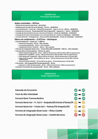 FERROVIAS
                                                                     FERROVIAS	
  
                                                                  Principais Resultados
                                                             Principais	
  Resultados	
  
Ações	
  concluídas	
  –	
  459	
  km	
  
Ø Estudo	
  do	
  Ferroanel	
  de	
  São	
  Paulo	
  –	
  28/12/2012	
  
Ø Rebaixamento	
  da	
  Linha	
  Férrea	
  de	
  Maringá	
  –	
  13,2	
  km	
  –	
  30/08/2012	
  
Ø Ferrovia	
  Norte-­‐Sul	
  –	
  Trecho	
  Sul	
  –	
  Palmas/TO-­‐Uruaçu/GO	
  –	
  	
  Lotes	
  3,	
  13	
  e	
  14	
  –	
  283	
  km	
  –	
  30/08/2012	
  
Ø Extensão	
  da	
  Ferronorte	
  –	
  Rondonópolis/MT-­‐Alto	
  Araguaia/MT	
  –	
  Segmento	
  2	
  –	
  163	
  km	
  –	
  30/08/2012	
  
Ø Conexão	
  da	
  Ferrovia	
  Norte-­‐Sul	
  com	
  a	
  Ferrovia	
  do	
  Pantanal	
  –	
  Estudo	
  de	
  Viabilidade	
  –	
  25/05/2012	
  
Ø Conexão	
  da	
  Ferrovia	
  Transnordes_na	
  com	
  a	
  Ferrovia	
  Norte-­‐Sul	
  –	
  Estudo	
  de	
  Viabilidade	
  –	
  23/05/2012	
  
Ø Ferrovia	
  Norte-­‐Sul	
  –	
  Prolongamento	
  –	
  Barcarena/PA-­‐Açailândia/MA	
  –	
  Estudo	
  de	
  Viabilidade	
  –	
  23/05/2012	
  
Obras	
  em	
  andamento	
  –	
  2.672	
  km	
  –	
  Destaques	
  
Ø Ferrovia	
  Norte-­‐Sul	
  –	
  Trecho	
  Sul	
  –	
  1.089	
  km	
  
        Ø  Palmas/TO-­‐Uruaçu/GO	
  –	
  245	
  km	
  –	
  89%	
  realizados	
  
        Ø  Uruaçu/GO-­‐Anápolis/GO	
  –	
  162	
  km	
  –	
  87%	
  realizados	
  
        Ø  Anápolis/GO-­‐Estrela	
  d’Oeste/SP	
  –	
  	
  682	
  km	
  –	
  28%	
  realizados	
  
Ø Ferrovia	
  de	
  Integração	
  Oeste	
  Leste	
  –	
  Trecho	
  Ilhéus/BA-­‐Cae_té/BA	
  –	
  536	
  km	
  –	
  12%	
  realizados	
  
Ø Ferrovia	
  Nova	
  Transnordes_na	
  –	
  874	
  km	
  em	
  obras	
  
        Ø  Missão	
  Velha/CE-­‐Salgueiro/PE	
  –	
  96	
  km	
  –	
  100%	
  da	
  infraestrutura,	
  99%	
  das	
  OAEs	
  e	
  98%	
  da	
  superestrutura	
  
        Ø  Salgueiro/PE-­‐Trindade/PE	
  –	
  163	
  km	
  –	
  98%	
  da	
  infraestrutura,	
  92%	
  das	
  OAEs	
  e	
  56%	
  da	
  superestrutura	
  
        Ø  Eliseu	
  Mar_ns/PI-­‐Trindade/PE	
  –	
  420	
  km	
  (259	
  km	
  em	
  obras)	
  –	
  42%	
  da	
  infraestrutura	
  e	
  33%	
  das	
  OAEs	
  
        Ø  Salgueiro/PE-­‐Suape/PE	
  –	
  522	
  km	
  (306	
  km	
  em	
  obras)	
  	
  –	
  54%	
  da	
  infraestrutura,	
  51%	
  das	
  OAEs	
  e	
  28%	
  da	
  
            superestrutura	
  
        Ø  Pecém/CE-­‐Missão	
  Velha/CE	
  –	
  527	
  km	
  (50	
  km	
  em	
  obras)	
  –	
  	
  4%	
  da	
  infraestrutura	
  e	
  3%	
  das	
  OAEs	
  
Ø Ferronorte	
  –	
  Alto	
  Araguaia/MT-­‐Rondonópolis/MT	
  –	
  84	
  km	
  
        Ø  Segmento	
  3	
  e	
  Pá_o	
  de	
  Rondonópolis	
  –	
  84	
  km	
  –	
  100%	
  da	
  infraestrutura	
  e	
  98%	
  da	
  superestrutura	
  
Ø Contorno	
  Ferroviário	
  de	
  Araraquara/SP	
  –	
  35	
  km	
  –	
  86%	
  realizados	
  



                                                                      FERROVIAS
                                                                       FERROVIAS	
  
                                                                   Ações Significativas
                                                                  Ações	
  Signiﬁca_vas	
  



 Extensão	
  da	
  Ferronorte	
  
 Trem	
  de	
  Alta	
  Velocidade	
  
 Ferrovia	
  Nova	
  Transnordes_na	
  
 Ferrovia	
  Norte-­‐Sul	
  –	
  Tr.	
  Sul	
  II	
  –	
  Anápolis/GO-­‐Estrela	
  d’Oeste/SP	
  
 Ferrovia	
  Norte-­‐Sul	
  –	
  Trecho	
  Sul	
  I	
  –	
  Palmas/TO-­‐Anápolis/GO	
  
 Ferrovia	
  de	
  Integração	
  Oeste-­‐Leste	
  –	
  Ilhéus-­‐Cae_té	
  
 Ferrovia	
  de	
  Integração	
  Oeste-­‐Leste	
  –	
  Cae_té-­‐Barreiras	
  
 	
  
 	
  
 	
  

                                                                                                                                                             transportes | 53
 