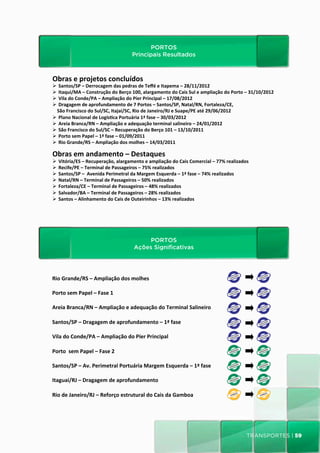 PORTOS
                                                                PORTOS 	
  
                                                     Principais Resultados
                                                  Principais	
  Resultados	
  
Obras	
  e	
  projetos	
  concluídos	
  	
  
Ø 	
  Santos/SP	
  –	
  Derrocagem	
  das	
  pedras	
  de	
  Teﬀé	
  e	
  Itapema	
  –	
  28/11/2012	
  
Ø 	
  Itaqui/MA	
  –	
  Construção	
  do	
  Berço	
  100,	
  alargamento	
  do	
  Cais	
  Sul	
  e	
  ampliação	
  do	
  Porto	
  –	
  31/10/2012	
  
Ø 	
  Vila	
  do	
  Conde/PA	
  –	
  Ampliação	
  do	
  Píer	
  Principal	
  –	
  17/08/2012	
  
Ø 	
  Dragagem	
  de	
  aprofundamento	
  de	
  7	
  Portos	
  –	
  Santos/SP,	
  Natal/RN,	
  Fortaleza/CE,	
  	
  
   São	
  Francisco	
  do	
  Sul/SC,	
  Itajaí/SC,	
  Rio	
  de	
  Janeiro/RJ	
  e	
  Suape/PE	
  até	
  29/06/2012	
  
Ø 	
  Plano	
  Nacional	
  de	
  Logís_ca	
  Portuária	
  1ª	
  fase	
  –	
  30/03/2012	
  
Ø 	
  Areia	
  Branca/RN	
  –	
  Ampliação	
  e	
  adequação	
  terminal	
  salineiro	
  –	
  24/01/2012	
  
Ø 	
  São	
  Francisco	
  do	
  Sul/SC	
  –	
  Recuperação	
  do	
  Berço	
  101	
  –	
  13/10/2011	
  
Ø 	
  Porto	
  sem	
  Papel	
  –	
  1ª	
  fase	
  –	
  01/09/2011	
  
Ø 	
  Rio	
  Grande/RS	
  –	
  Ampliação	
  dos	
  molhes	
  –	
  14/03/2011	
  

Obras	
  em	
  andamento	
  –	
  Destaques	
  	
  
Ø 	
  Vitória/ES	
  –	
  Recuperação,	
  alargamento	
  e	
  ampliação	
  do	
  Cais	
  Comercial	
  –	
  77%	
  realizados	
  
Ø 	
  Recife/PE	
  –	
  Terminal	
  de	
  Passageiros	
  –	
  75%	
  realizados	
  
Ø 	
  Santos/SP	
  –	
  	
  Avenida	
  Perimetral	
  da	
  Margem	
  Esquerda	
  –	
  1ª	
  fase	
  –	
  74%	
  realizados	
  
Ø 	
  Natal/RN	
  –	
  Terminal	
  de	
  Passageiros	
  –	
  50%	
  realizados	
  	
  
Ø 	
  Fortaleza/CE	
  –	
  Terminal	
  de	
  Passageiros	
  –	
  48%	
  realizados	
  	
  
Ø 	
  Salvador/BA	
  –	
  Terminal	
  de	
  Passageiros	
  –	
  28%	
  realizados	
  	
  
Ø 	
  Santos	
  –	
  Alinhamento	
  do	
  Cais	
  de	
  Outeirinhos	
  –	
  13%	
  realizados	
  	
  




                                                           PORTOS
                                                          PORTOS	
  
                                                      Ações Significativas
                                                     Ações	
  Signiﬁca_vas	
  

Rio	
  Grande/RS	
  –	
  Ampliação	
  dos	
  molhes	
  

Porto	
  sem	
  Papel	
  –	
  Fase	
  1	
  

Areia	
  Branca/RN	
  –	
  Ampliação	
  e	
  adequação	
  do	
  Terminal	
  Salineiro	
  

Santos/SP	
  –	
  Dragagem	
  de	
  aprofundamento	
  –	
  1ª	
  fase	
  

Vila	
  do	
  Conde/PA	
  –	
  Ampliação	
  do	
  Píer	
  Principal	
  

Porto	
  	
  sem	
  Papel	
  –	
  Fase	
  2	
  

Santos/SP	
  –	
  Av.	
  Perimetral	
  Portuária	
  Margem	
  Esquerda	
  –	
  1ª	
  fase	
  

Itaguaí/RJ	
  –	
  Dragagem	
  de	
  aprofundamento	
  

Rio	
  de	
  Janeiro/RJ	
  –	
  Reforço	
  estrutural	
  do	
  Cais	
  da	
  Gamboa	
  




                                                                                                                                  transportes | 59
 