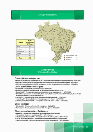AVIAÇÃO REGIONAL
                                             AVIAÇÃO	
  REGIONAL	
  




                                 No	
  de	
  
            Região	
         aeródromos	
  
                               (1ª	
  fase)	
  
       Norte	
                      67	
  
       Nordeste	
                   64	
  
       Centro-­‐Oeste	
             31	
  
       Sudeste	
                    65	
  
       Sul	
                        43	
  
                 Total	
           270	
  




                                                               AEROPORTOS
                                                             AEROPORTOS	
  
                                                            Principais Resultados
                                                          Principais	
  Resultados	
  
Concessões	
  de	
  aeroportos	
  
Ø Assunção	
  da	
  operação	
  dos	
  Aeroportos	
  de	
  Campinas	
  e	
  Guarulhos	
  pelos	
  concessionários	
  em	
  16/02/2013	
  
Ø Início	
  da	
  Fase	
  de	
  Operação	
  Assis_da	
  pelo	
  Concessionário	
  no	
  Aeroporto	
  de	
  Brasília	
  em	
  30/11/2012	
  
Ø Início	
  da	
  construção	
  do	
  terminal	
  de	
  passageiros	
  em	
  São	
  Gonçalo	
  do	
  Amarante/RN	
  em	
  15/08/2012	
  	
  
	
  

Obras	
  concluídas	
  –	
  Destaques	
  
Ø Curi_ba/PR	
  –	
  Ampliação	
  do	
  terminal	
  de	
  cargas	
  –	
  23/01/2013	
  
Ø Brasília/DF	
  –	
  Reforma	
  do	
  corpo	
  central	
  	
  do	
  terminal	
  de	
  passageiros	
  –	
  30/11/2012	
  
Ø Guarulhos/	
  SP	
  –	
  Terraplenagem	
  para	
  construção	
  do	
  terminal	
  de	
  passageiros	
  3	
  –	
  30/11/2012	
  
Ø 07	
  Módulos	
  Operacionais	
  em	
  Brasília/DF,	
  Porto	
  Alegre/RS,	
  Cuiabá/MT,	
  Goiânia/GO,	
  Vitória/ES,	
  Guarulhos/SP	
  
   e	
  Campinas/SP	
  entre	
  22/08/2011	
  e	
  29/06/2012	
  
Ø 	
  Curi_ba/PR	
  –	
  Restauração	
  das	
  pistas	
  de	
  pouso	
  e	
  decolagem	
  e	
  de	
  táxi	
  –	
  17/06/2012	
  
Ø 	
  Guarulhos/SP	
  –	
  Construção	
  do	
  terminal	
  de	
  passageiros	
  4	
  –	
  Fase	
  1	
  –	
  21/01/2012	
  
Ø 	
  São	
  Gonçalo	
  do	
  Amarante/RN	
  –	
  1ª	
  etapa	
  dos	
  sistemas	
  de	
  pistas	
  e	
  pá_os	
  –	
  17/04/2011	
  

Obras	
  iniciadas	
  
Ø Salvador/BA	
  –	
  Reforma	
  do	
  Terminal	
  de	
  Passageiros	
  –	
  21/01/2013	
  
Ø Florianópolis	
  –	
  Construção	
  do	
  novo	
  Terminal	
  de	
  Passageiros	
  –	
  27/12/2012	
  	
  

Obras	
  em	
  andamento	
  –	
  Destaques	
  
Ø Galeão/RJ	
  –	
  Recuperação	
  dos	
  Sistemas	
  de	
  Pistas	
  e	
  Pá_os	
  –	
  55%	
  realizados	
  
Ø 	
  Manaus/AM	
  –	
  Reforma	
  e	
  ampliação	
  do	
  TPS	
  –	
  46%	
  realizados	
  
Ø 	
  São	
  Gonçalo	
  do	
  Amarante/RN	
  –	
  2ª	
  etapa	
  do	
  sistema	
  de	
  pistas	
  e	
  pá_os	
  –	
  45%	
  realizados	
  
Ø 	
  Foz	
  do	
  Iguaçu/PR	
  –	
  Reforma	
  e	
  ampliação	
  do	
  terminal	
  de	
  passageiros	
  –	
  45%	
  realizados	
  
Ø 	
  Belo	
  Horizonte/MG	
  –	
  Reforma	
  e	
  ampliação	
  do	
  terminal	
  de	
  passageiros	
  –	
  20%	
  realizados	
  



                                                                                                                                              transportes | 65
 