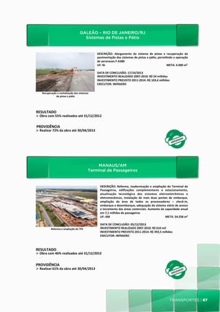 GALEÃO – RIO DE JANEIRO/RJ
                                     GALEÃO	
  –	
  RIO	
  DE	
  JANEIRO/RJ	
  
                                                       Sistemas de Pistas e Pátio
                                                             Sistemas	
  de	
  Pistas	
  e	
  Pá_o	
  
                                                                      DESCRIÇÃO:	
   Alargamento	
   do	
   sistema	
   de	
   pistas	
   e	
   recuperação	
   da	
  
                                                                      pavimentação	
   dos	
   sistemas	
   de	
   pistas	
   e	
   pá_o,	
   permi_ndo	
   a	
   operação	
  
                                                                      de	
  aeronaves	
  F-­‐A380	
  
                                                                      UF:	
  RJ	
     	
      	
  	
  	
  	
  	
  	
  	
  	
  	
  	
  	
  	
  	
  	
  	
  	
  	
  	
  	
  	
  	
  	
  	
   	
   	
  	
  	
  	
  	
  	
  	
  	
  	
  	
  	
  	
  	
  	
  	
  	
  	
  	
  	
  	
  META:	
  4.000	
  m²	
  
                                                                      	
  
                                                                      DATA	
  DE	
  CONCLUSÃO:	
  17/10/2013	
  
                                                                      INVESTIMENTO	
  REALIZADO	
  2007-­‐2010:	
  R$	
  54	
  milhões	
  
                                                                      INVESTIMENTO	
  PREVISTO	
  2011-­‐2014:	
  R$	
  103,4	
  milhões	
  
                                                                      EXECUTOR:	
  INFRAERO	
  
                                                                      	
  
      Recuperação	
  e	
  revitalização	
  dos	
  sistemas	
  
                	
  de	
  pistas	
  e	
  pá_o	
  	
  




RESULTADO	
  
Ø 	
  Obra	
  com	
  55%	
  realizados	
  até	
  31/12/2012	
  

PROVIDÊNCIA	
  
Ø 	
  Realizar	
  72%	
  da	
  obra	
  até	
  30/04/2013	
  




                                                                   MANAUS/AM
                                                                  MANAUS/AM	
  
                                                               Terminal de Passageiros
                                                              Terminal	
  de	
  Passageiros	
  
                                                                             DESCRIÇÃO:	
   Reforma,	
   modernização	
   e	
   ampliação	
   do	
   Terminal	
   de	
  
                                                                             Passageiros,	
   ediﬁcações	
   complementares	
   e	
   estacionamento,	
  
                                                                             atualização	
   tecnológica	
   dos	
   sistemas	
   eletroeletrônicos	
   e	
  
                                                                             eletromecânicos,	
   instalação	
   de	
   mais	
   duas	
   pontes	
   de	
   embarque,	
  
                                                                             ampliação	
   da	
   área	
   de	
   todos	
   os	
   processadores	
   –	
   check-­‐in,	
  
                                                                             embarque	
   e	
   desembarque,	
   adequação	
   do	
   sistema	
   viário	
   de	
   acesso	
  
                                                                             e	
  incremento	
  das	
  áreas	
  comerciais.	
  Aumento	
  da	
  capacidade	
  anual	
  
                                                                             em	
  7,1	
  milhões	
  de	
  passageiros	
  
                                                                             UF:	
  AM	
   	
          	
  	
  	
  	
  	
  	
  	
  	
  	
  	
  	
  	
  	
  	
  	
  	
  	
  	
  	
  	
  	
  	
   	
   	
   	
  	
  	
  	
  	
  	
  	
  	
  	
  	
  	
  	
  	
  	
  META:	
  54.258	
  m²	
  
                                                                             	
  
                                                                             DATA	
  DE	
  CONCLUSÃO:	
  05/12/2013	
  
                Reforma	
  e	
  ampliação	
  do	
  TPS	
                     INVESTIMENTO	
  REALIZADO	
  2007-­‐2010:	
  R$	
  610	
  mil	
  
                                                                             INVESTIMENTO	
  PREVISTO	
  2011-­‐2014:	
  R$	
  393,5	
  milhões	
  
                                                                             EXECUTOR:	
  INFRAERO	
  
                                                                             	
  


RESULTADO	
  
Ø 	
  Obra	
  com	
  46%	
  realizados	
  até	
  31/12/2012	
  


PROVIDÊNCIA	
  
Ø  Realizar	
  61%	
  da	
  obra	
  até	
  30/04/2013	
  




                                                                                                                                                                                                                                                        transportes | 67
 