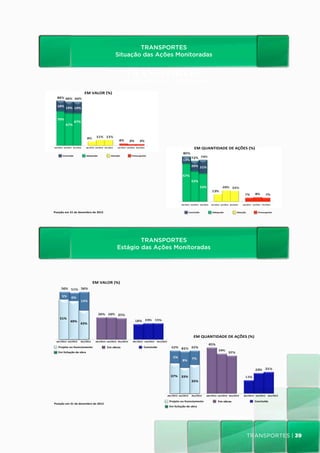 TRANSPORTES
                                                                                   Situação das Ações Monitoradas


                                                                                            TRANSPORTES
                                                                                    Situação das Ações Monitoradas

                                         EM	
  VALOR	
  (%)	
  


   18%	
  
               19%	
   19%	
  


   70%	
  
                           67%	
  
               67%	
  




abr/2012	
   set/2012	
   dez/2012	
      abr/2012	
   set/2012	
   dez/2012	
     abr/2012	
   set/2012	
   dez/2012	
  
                                                                                                                                                                               EM	
  QUANTIDADE	
  DE	
  AÇÕES	
  (%)	
  
           Concluído	
                    Adequado	
                        Atenção	
                  Preocupante	
  
                                                                                                                                                                13%	
  
                                                                                                                                                                           20%	
   21%	
  

                                                                                                                                                               67%	
  
                                                                                                                                                                           52%	
  
                                                                                                                                                                                       53%	
  




                                                                                                                                                              abr/2012	
   set/2012	
   dez/2012	
     abr/2012	
   set/2012	
   dez/2012	
     abr/2012	
   set/2012	
   dez/2012	
  



Posição	
  em	
  31	
  de	
  dezembro	
  de	
  2012	
                                                                                                                   Concluído	
                     Adequado	
                        Atenção	
                 Preocupante	
  




                                                                                           TRANSPORTES
                                                                                   Estágio das Ações Monitoradas


                                                                                             TRANSPORTES
                                                                                      Estágio das Ações Monitoradas
                                                   EM	
  VALOR	
  (%)	
  


          5%	
         6%	
  
                                    13%	
  




       51%	
  
                      49%	
  
                                    43%	
  


                                                                                                                                                                              EM	
  QUANTIDADE	
  DE	
  AÇÕES	
  (%)	
  
   abr/2012	
   set/2012	
          dez/2012	
         abr/2012	
   set/2012	
   dez/2012	
            abr/2012	
   set/2012	
   dez/2012	
  

     Projeto	
  ou	
  licenciamento	
                                  Em	
  obras	
                                   Concluída	
  
     Em	
  licitação	
  de	
  obra	
  
                                                                                                                                                    5%	
                    7%	
  
                                                                                                                                                               8%	
  



                                                                                                                                                 37%	
   33%	
  
                                                                                                                                                                           35%	
  



                                                                                                                                            abr/2012	
   set/2012	
         dez/2012	
          abr/2012	
   set/2012	
   dez/2012	
             abr/2012	
   set/2012	
   dez/2012	
  

                                                                                                                                                Projeto	
  ou	
  licenciamento	
                                Em	
  obras	
                                   Concluída	
  
Posição	
  em	
  31	
  de	
  dezembro	
  de	
  2012	
  
                                                                                                                                                Em	
  licitação	
  de	
  obra	
  




                                                                                                                                                                                                                                                        transportes | 39
 