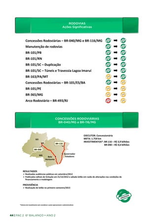RODOVIAS
                                                                                           RODOVIAS	
  
                                                                                         Ações Significativas
                                                                                       Ações	
  Signiﬁca_vas	
  

                  Concessões	
  Rodoviárias	
  –	
  BR-­‐040/MG	
  e	
  BR-­‐116/MG	
  
                  Manutenção	
  de	
  rodovias	
  
                  BR-­‐101/PB	
  
                  BR-­‐101/RN	
  
                  BR-­‐101/SC	
  –	
  Duplicação	
  
                  BR-­‐101/SC	
  –	
  Túneis	
  e	
  Travessia	
  Lagoa	
  Imaruí	
  
                  BR-­‐163/PA/MT	
  
                  Concessões	
  Rodoviárias	
  –	
  BR-­‐101/ES/BA	
  
                  BR-­‐101/PE	
  
                  BR-­‐365/MG	
  
                  Arco	
  Rodoviário	
  –	
  BR-­‐493/RJ	
  
                  	
  


                                                                           CONCESSÕES RODOVIÁRIAS
                                                           CONCESSÕES	
  RODOVIÁRIAS	
  	
  
                                                                            BR-040/MG e BR-116/MG
                                                                      BR-­‐040/MG	
  e	
  BR-­‐116/MG	
  
                                                                                                                    EXECUTOR:	
  Concessionária                                                                                                                                        	
               	
  	
  
                                    GO	
                                                                            META:	
  1.754	
  km	
  
                                                                                                                    INVESTIMENTOS*:	
  BR-­‐116	
  –	
  R$	
  3,9	
  bilhões	
  
                                                DF	
                        BR–116	
  
                                                                                                                    	
  	
  	
  	
  	
  	
  	
  	
  	
  	
  	
  	
  	
  	
  	
  	
  	
  	
  	
  	
  	
  	
  	
  	
  	
  	
  	
  	
  	
  	
  	
  	
  	
  	
  	
  BR-­‐040	
  –	
  R$	
  4,6	
  bilhões	
  
                                  BR–040	
  
                                                                                            Governador	
  
                                             MG	
                                            Valadares	
  
                                                           Belo	
  
                                                         Horizonte	
  




           RESULTADOS	
  
           Ø  Realizadas	
  audiências	
  públicas	
  em	
  setembro/2012	
  
           Ø  Publicados	
  editais	
  de	
  licitação	
  em	
  21/12/2012	
  e	
  adiado	
  leilão	
  em	
  razão	
  de	
  alterações	
  nas	
  condições	
  de	
  
               ﬁnanciamento	
  e	
  modelagem	
  
           	
  
           PROVIDÊNCIA	
  
           Ø  Realização	
  de	
  leilão	
  no	
  primeiro	
  semestre/2013	
  




      *Valores	
  de	
  inves_mento	
  sem	
  considerar	
  custos	
  operacionais	
  e	
  administra_vos	
  	
  




44 | PAC 2 6º Balanço • Ano 2
 