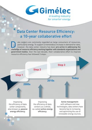 A leading industry
for smarter energy
Data Center Resource Efficiency:
a 10-year collaborative effort
D
ata centers are commonly regarded as large consumers of resources,
particularly energy. To support a tremendous increase in demand for data,
however, the data center industry has been pro-active in addressing the
challenge of resource efficiency working together with standards organizations and
government bodies. Over the last decade, their collaborative effort to improve
resource efficiency has followed 3 steps:
Step 1
Step 2
Step 3
2000s
2010s
Today
Improving
the efficiency of data
center components,
also known as passive
energy efficiency.
Improving
the efficiency of data
centers as a whole,
so-called active energy
efficiency.
Active management:
with software and new
technologies, data centers have
become key to increasing
and optimizing the use of
renewable energy sources.
 