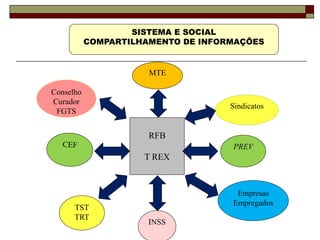 SISTEMA E SOCIAL
COMPARTILHAMENTO DE INFORMAÇÕES

MTE
Conselho
Curador
FGTS

Sindicatos

RFB
PREV

T REX

TST
TRT

Empresas
Empregados
INSS

 