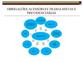 OBRIGAÇÕES ACESSÓRIAS TRABALHISTAS E
PREVIDENCIÁRIAS
GFIP/SEFIP
FOLHA DE
PAGAMENTO

MANAD

FICHA DE
REGISTRO

RSD
OBRIGAÇÕES

PERD
COMP

CAGED

RAIS

GPS

 