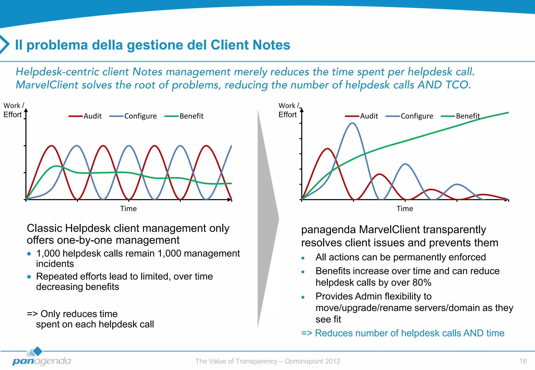 Il problema della gestione del Client Notes



Work /                                                                  Work /
Effort               Audit     Configure   Benefit                      Effort                Audit    Configure   Benefit




                              Time                                                                    Time

         Classic Helpdesk client management only                                 panagenda MarvelClient transparently
         offers one-by-one management                                            resolves client issues and prevents them
           1,000 helpdesk calls remain 1,000 management                             All actions can be permanently enforced
           incidents
                                                                                    Benefits increase over time and can reduce
           Repeated efforts lead to limited, over time
           decreasing benefits                                                      helpdesk calls by over 80%
                                                                                    Provides Admin flexibility to
                                                                                    move/upgrade/rename servers/domain as they
         => Only reduces time
                                                                                    see fit
           spent on each helpdesk call
                                                                                 => Reduces number of helpdesk calls AND time

                                               The Value of Transparency – Dominopoint 2012                                      16
 